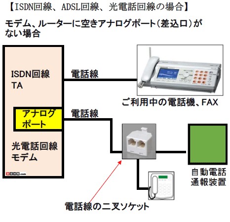 ISDN回線、ADSL回線、NTT光電話回線に接続する場合の例アダプタ、モデムに空きアナログポートが無い場合の自動電話通報装置との接続イメージ図