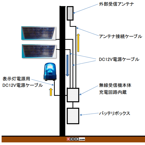 ソーラーパネルを2枚使った無線受信機のイメージ図