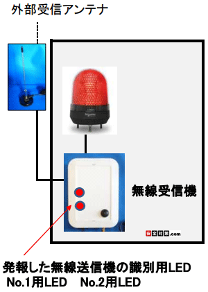 特定小電力無線受信機受信機の表面に電波を送ってきた携帯式緊急無線送信機を識別する赤色LEDを2個をつけたイメージ図