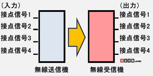 最大4点の接点信号を無線化し離れた場所へ伝送します