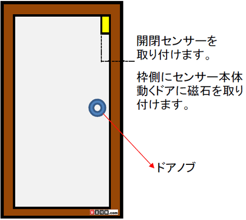 片開きドアに在室確認ドアセンサー取り付けるイメージ図