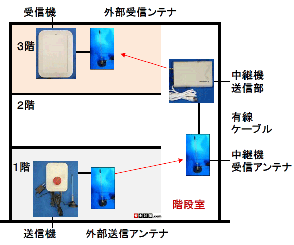 １階→３階の事務所へ通報するイメージ図。天井や床が電波の遮断物になりますので、階段室の空間を使って障害物を避けて電波を流していきます。