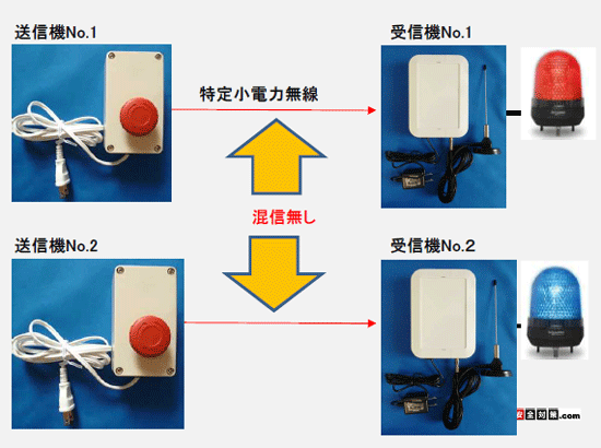 押しボタン式無線パトランプ緊急連絡装置は同一フロア内で混信しない複数チャンネルを設定する事ができます