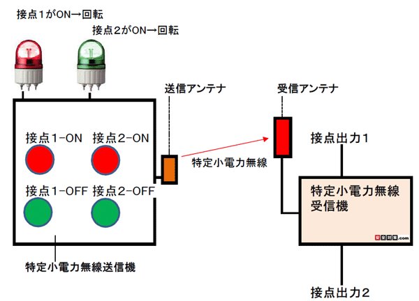 1台の特定小電力無線発信機を使って、1台の受信機の接点信号出力２個を別々にオンオフ操作します。発信機側では、目印として接点１がオンの時は赤ランプ、接点２がオンの時は緑ランプが回転します。 