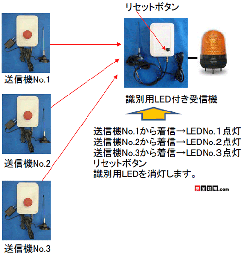 押されたボタン付き無線送信機を識別する赤色LED３個を表面に付属