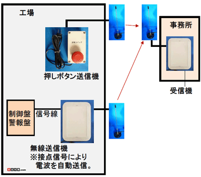 押しボタン式緊急発信機と接点信号監視用の発信機を１システムで監視する導入例のイメージ図。