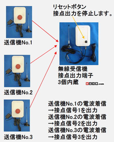 �����{�^�����M�@�R��{��M�@�P��B��M�@�͌x��𔭂����������M�@�̎��ʋ@�\�t���B