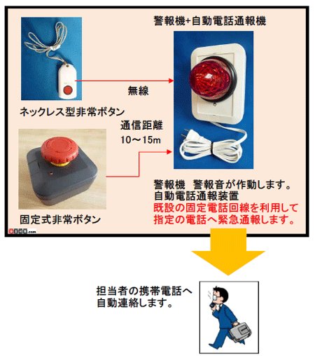 外部通報型押しボタン緊急通報装置-電話回線使用の緊急電話連絡装置