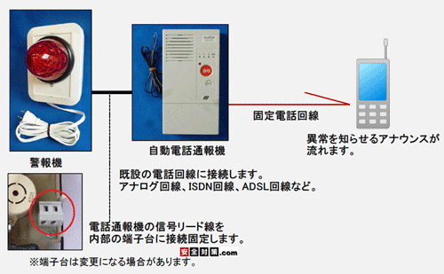警報機と自動電話通報機の接続方法。自動電話通報機から出ているリード線を警報機の中の端子台に接続します。作業は簡単です。