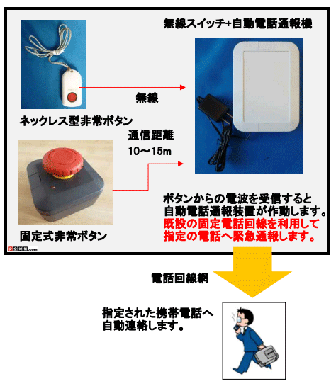 新型外部通報型押しボタン緊急通報装置-電話回線使用の緊急電話連絡装置