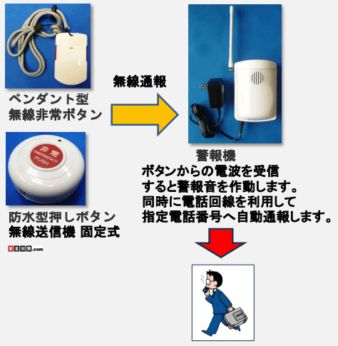 外部通報型押しボタン緊急通報装置-電話回線使用の緊急電話連絡装置