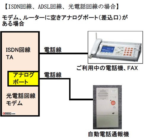 ISDN回線、ADSL回線、NTT光電話回線に接続する場合の例アダプタ、モデムに電話機を接続する空きアナログポートがある場合