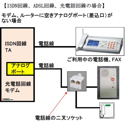 ISDN回線、ADSL回線、NTT光電話回線に接続する場合の例アダプタ、モデムに空きアナログポートが無い場合