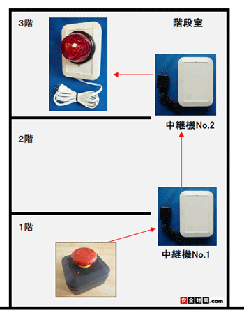 １階で非常ボタンを押すと3階でフラッシュブザーが作動するイメージ図