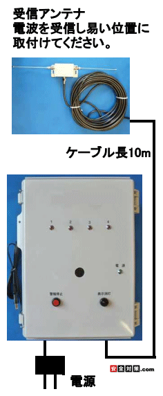 警報表示盤と受信アンテナのイメージ図