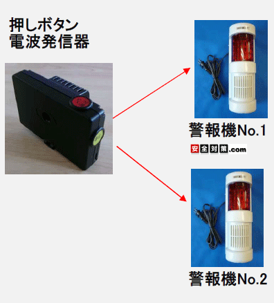 1�̉����{�^���d�g���M�@���������Ƃŕ�����̌x��@����đ��삷�鎖���ł��܂�