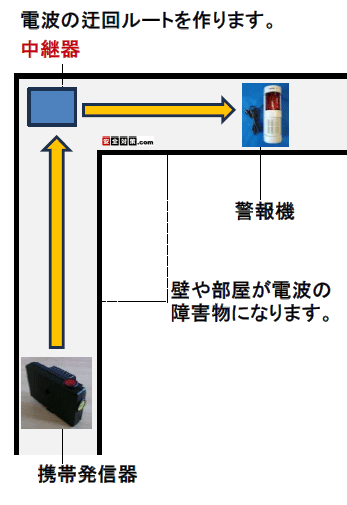 �������̘L����ʘH�̋Ȃ���p�ɒ��p���ݒu���ĒʐM������L�΂���