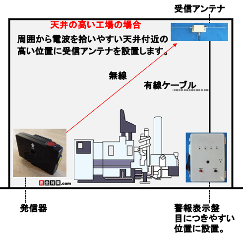 工場の天井付近に受信アンテナをつけて受信感度を上げるイメージ図