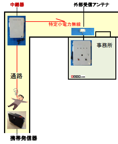建屋内の廊下、通路の曲がり角に中継器を設置して通信距離を伸ばす例