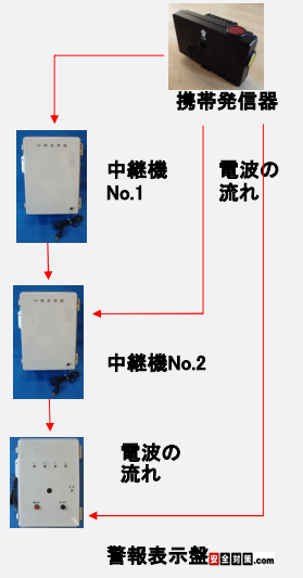 携帯式押しボタン電波発信器と警報受信盤の間に中継機を２台配置する場合のイメージ図