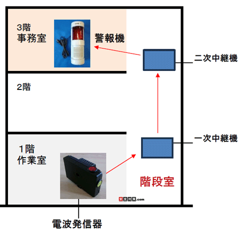 �K�i�̏㉺�ɒ��p�@2���u����1�K����3�K�܂œd�g�𗬂�