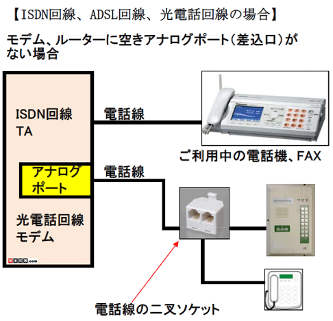 ISDN、ADSL、NTT光話回線と電話機、安否確認通報機の接続例
