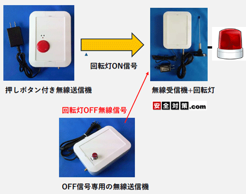 �����v�b�V�������{�^���������p�g�����v�A�����u�Ƀp�g�����v��~��p�̑��M�@��g�ݍ���