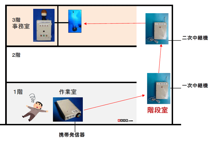 吹き抜けの階段室に中継機を置いて、１階→３階の事務所へ電波で通報するイメージ図。 階段の上下の空間に中継機を置いて１階から３階まで電波を届かせるようにします。 