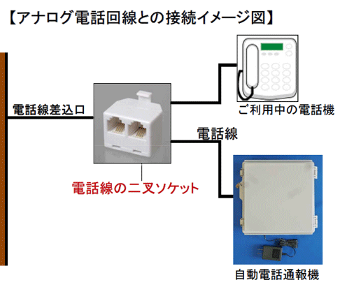 アナログ回線（一般公衆回線）に本製品を接続する場合の例