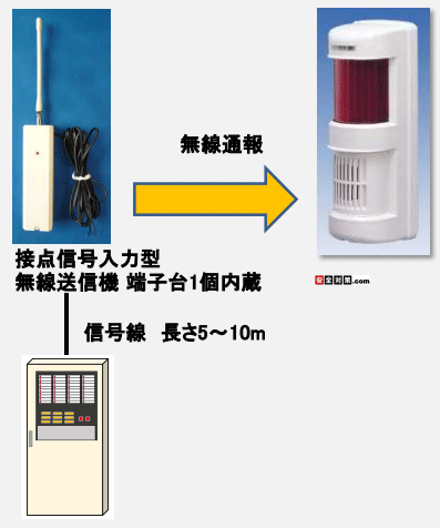 接点信号入力型の無線発信機は内蔵端子台に無電圧接点信号が入力されると電波を送信します