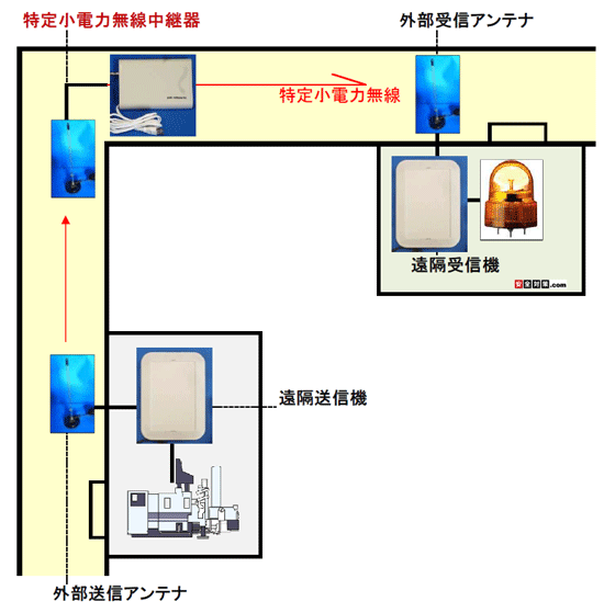 廊下の角に中継機を設置して見通しの利かない部屋と部屋の間の電波を中継する運用イメージ。 
