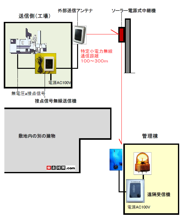 屋外用の中継機を使って、作業現場と異なる別の建物へ異常を知らせる運用イメージ図。