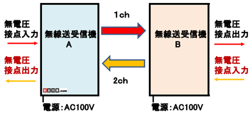 ２チャンネル送受信機のイメージ図
