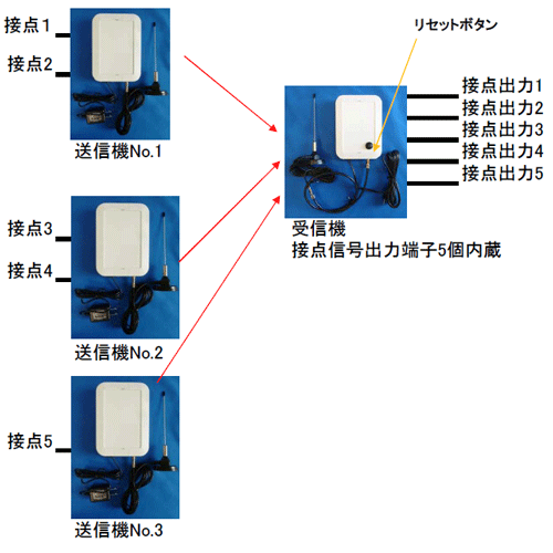 5点の接点信号端子に3台の特定小電力無線送信機を接続して、1台の受信機で受けて別々の接点出力を行うシステム