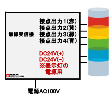 AC100V電源の無線受信機の中に積層表示灯や信号灯の電源用のDC24V出力端子を追加加工するイメージ図