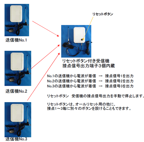 ���M�@No.1�`3�̓d�g�����M����Ƃ���ɑΉ������ړ_�M�����o�͂��܂�