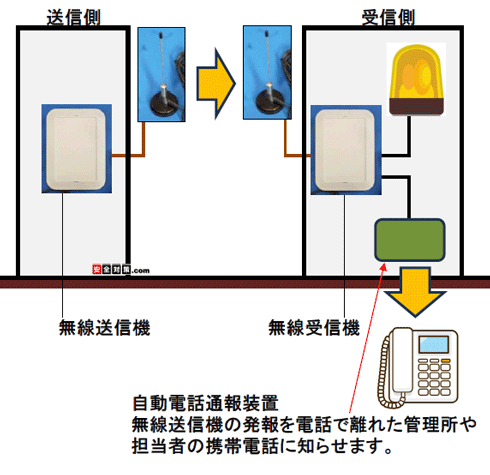 �����[�ړ_�M���Ď����������ʕ񑕒u�Ǝ����d�b�ʕ񑕒u�̃Z�b�g