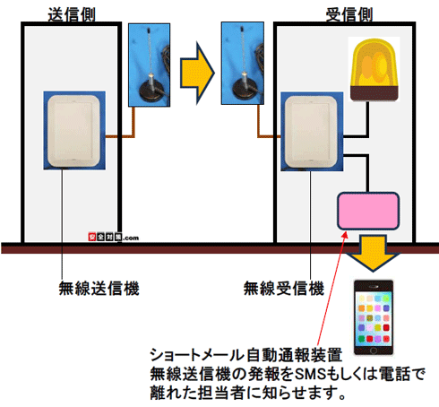 �����[�ړ_�M���Ď����������ʕ񑕒u�ƃV���[�g���[�������ʕ񑕒u�̃Z�b�g
