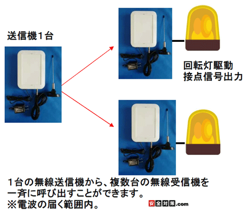 1��̖������M�@���畡����̎�M�@����đ��삷��C���[�W�}