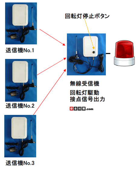 ��M�@��3�䂠�鑗�M�@�̓��̂ǂꂩ����̓d�g����M����Ɛړ_�M���o�͂��]�����쓮�����鎖���ł��܂�