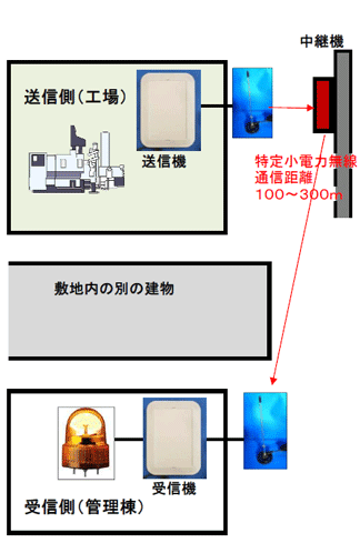 屋外用の中継機を使って異なる別の建物へ異常を知らせる運用イメージ図