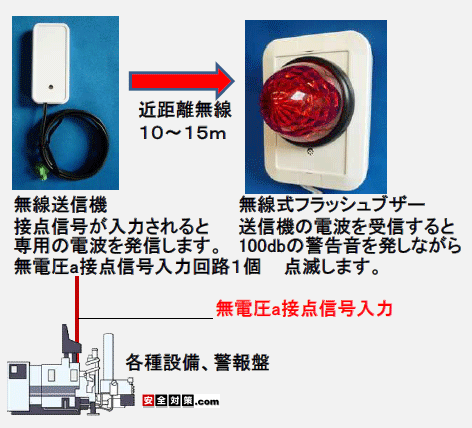 無線式接点信号フラッシュブザー警告システム