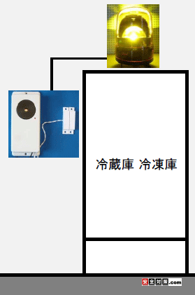 簡易型タイマー作動型閉め忘れ防止センサーにパトランプを使ったイメージ図