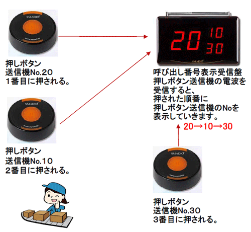スマジオ呼び出し番号表示受信盤は押しボタン送信機の押された順番にボタンのナンバーを表示していきます
