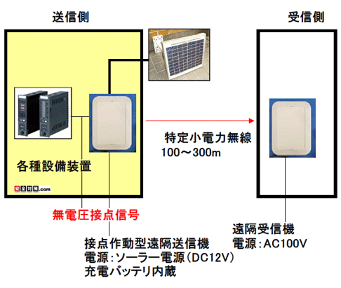 ソーラー電源式接点信号監視無線自動通報システム（特定小電力無線）