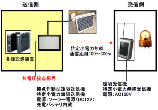 ソーラー電源式接点入力型無線通報システム（特定小電力無線） 