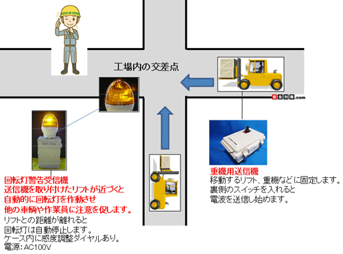 無線式重機追突警告システム３を工場内の交差点に設置したイメージ図