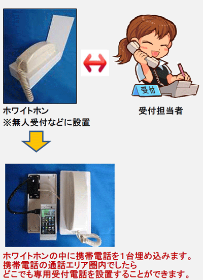 ホワイトホンコンパクトタイプとソフトバンク携帯電話を使った無人受付システムの例